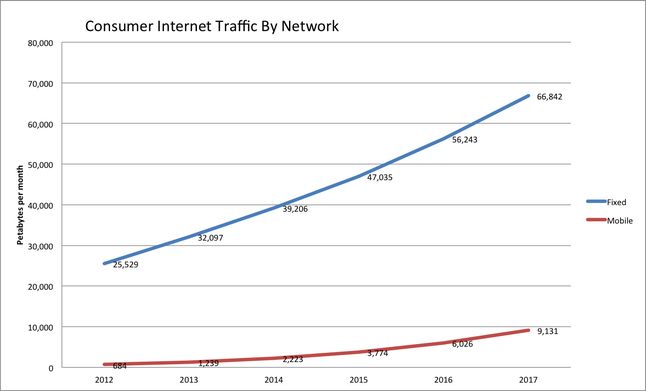 Wzrost ruchu w sieciach stacjonarnych i mobilnych (źródło: Cisco)