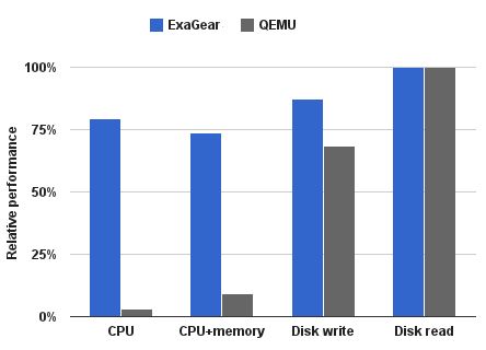 Porównanie wydajności ExaGear i QEMU