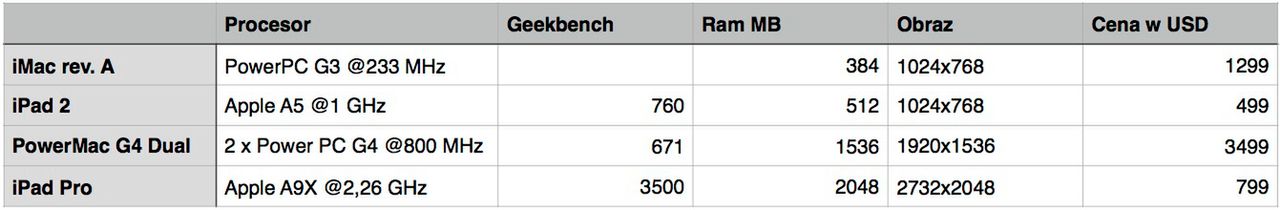 Wyniki Geekbench dla iMaca, PowerMaca i iPada 2 pochodzą z Geekbench 2. iPad Pro wynik z Geekbench 3.