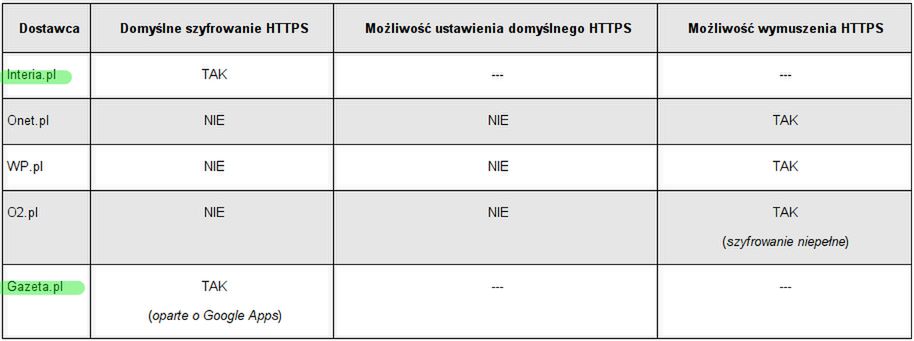 Wynik badań z portalu Niebezpiecznik.pl (data badań - 1 sierpień 2014)