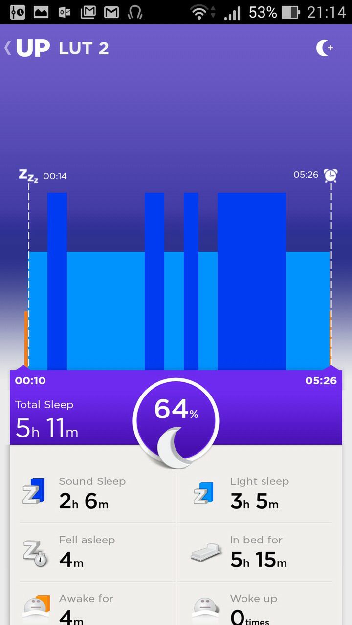 Czy to Jawbone UP, czy Fitbit One, ja ciągle za mało śpię. Ciemnym, niebieskim kolorem oznaczono fazy snu głębokiego, a jasnym fazy snu płytkiego. 