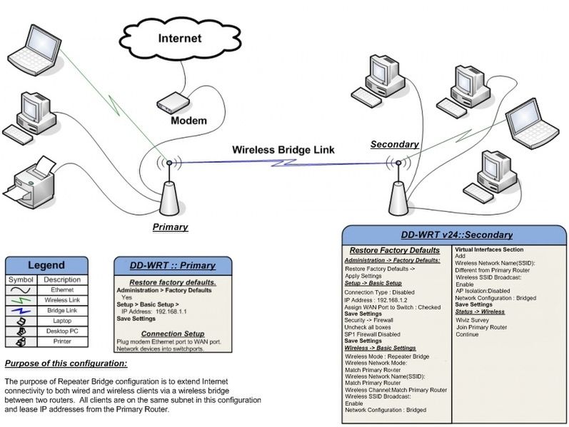 Łączymy routery bezprzewodowo - DIR-300 wifi bridge