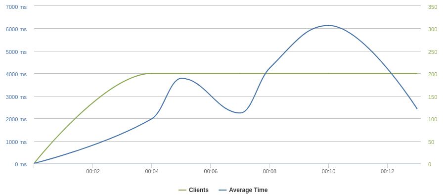 Hosting współdzielony Personal 100: >100 klientów w ciągu minuty, po kilkunastu sekundach serwer był już przeciążony