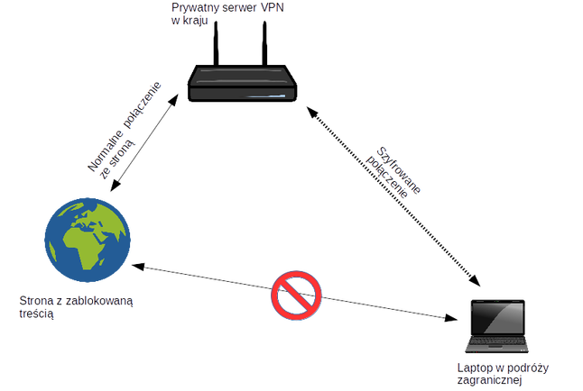 Omijanie geoblokady za pomocą własnego VPN