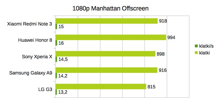 Test GPU w GFXBench 3.1. Im więcej punktów, tym lepiej