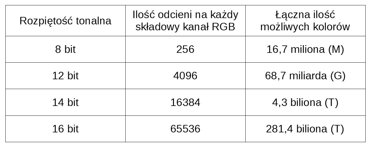 Porównanie rozpiętości tonalnej