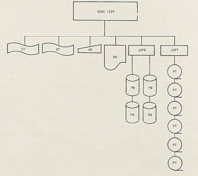 Schemat ideowy Odry 1204. (PB - Pamięć bębnowa, PT - pamięć taśmowa, JSPB - Jednostka sterująca pamięcią bębnową, JSPT - jednostka sterująca pamięcią taśmową, pozostałych niestety nie rozszyfrowałem)