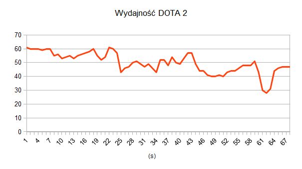 Wydajność DOTA 2