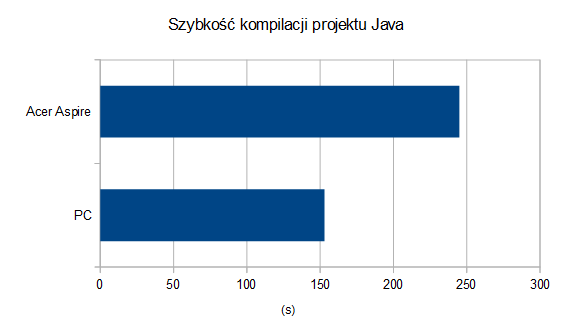 Porównanie szybkości budowania projektu Java