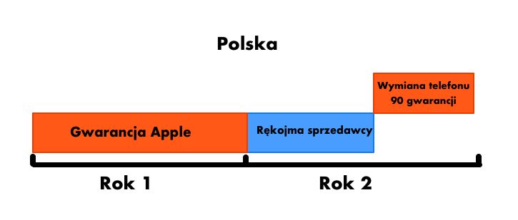 W przypadku wymiany telefonu z tytułu rękojmi, nowy telefon objęty jest gwarancją na 90 dni, natomiast najczęściej wyłącza to rękojmię.