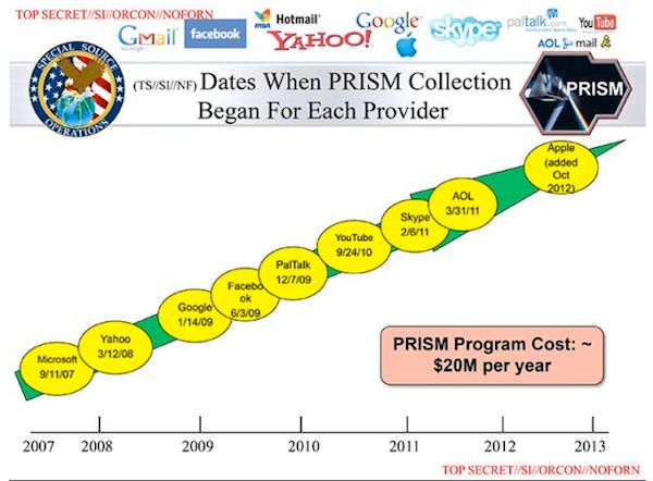 Firmy udostępniające dane wg. dat ich przystąpienia do programu PRISM (źródło: twiiter.com)