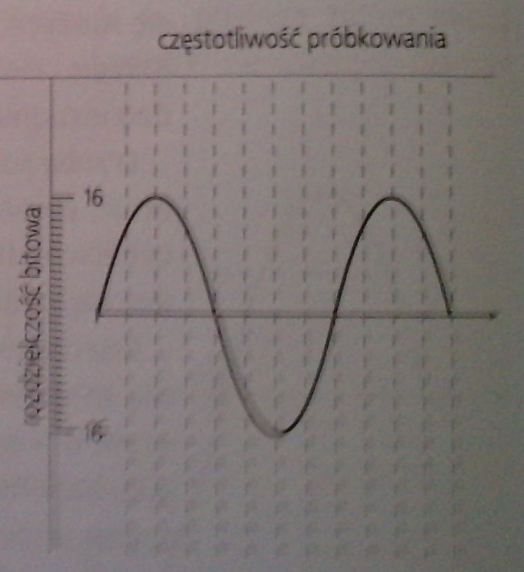 Cyfrowy dźwięk