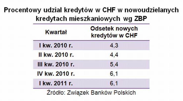 Prawie dwa razy więcej chętnych na franka