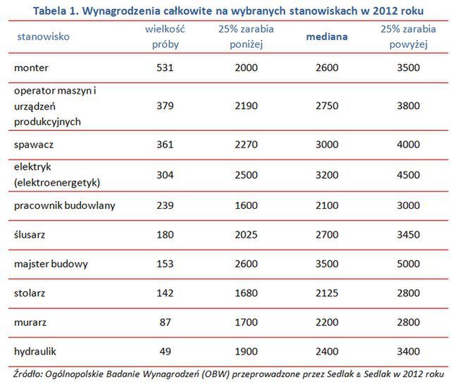 Ile naprawdę zarabiają najbardziej rozchwytywani pracownicy w Polsce?