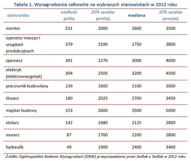 Ile naprawdę zarabiają najbardziej rozchwytywani pracownicy w Polsce?