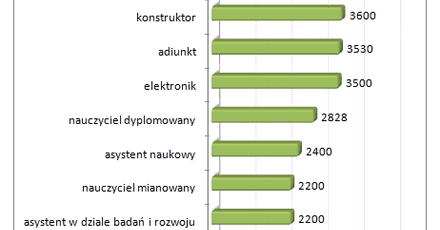 Warto studiować te kierunki. Gdzie zarobi matematyk, gdzie fizyk?