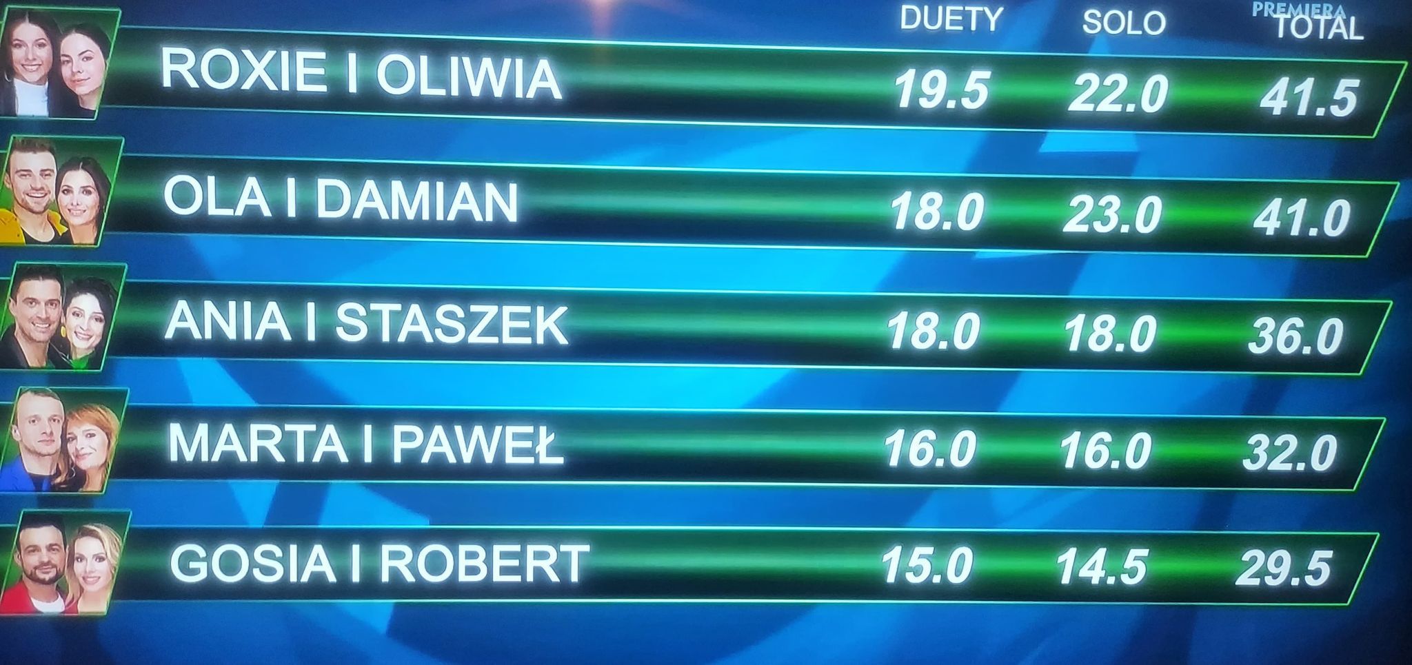 Dance Dance Dance 3, trzeci odcinek - wyniki po występach solowych