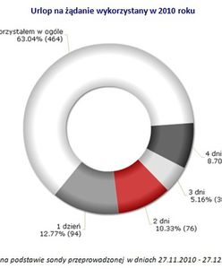 Nie żądamy urlopu na żądanie