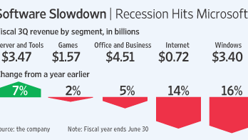 Microsoft traci, Apple pnie się w górę 1