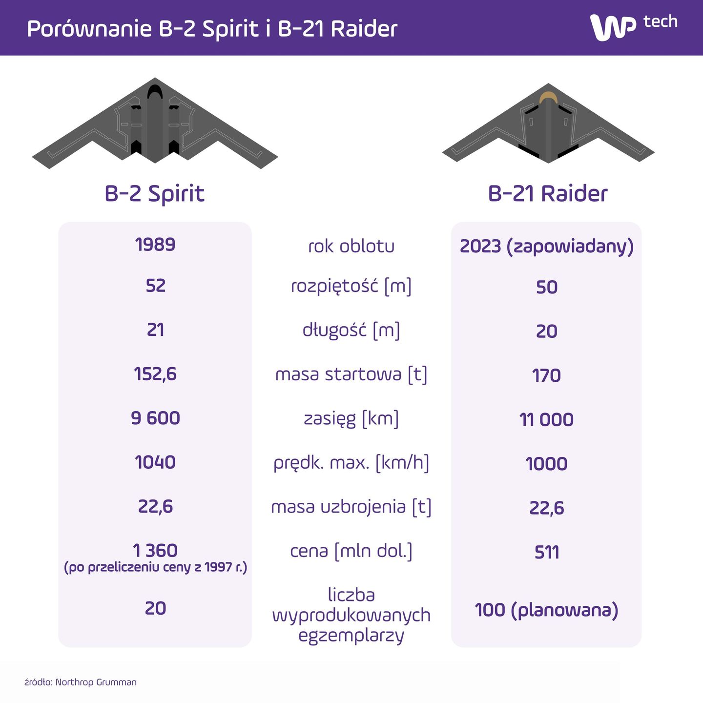 Czym różnią się samoloty B2 i B-21?
