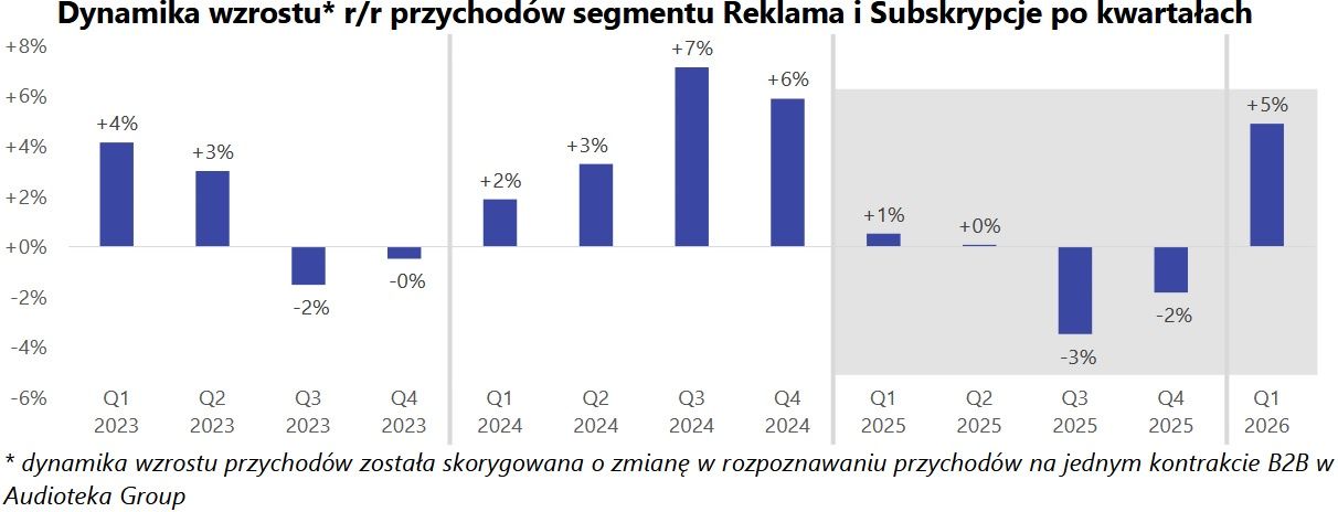 Wyniki finansowe Wirtualnej Polski Holding
