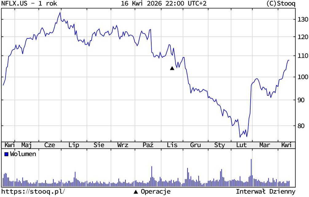 Kurs akcji Netfliksa