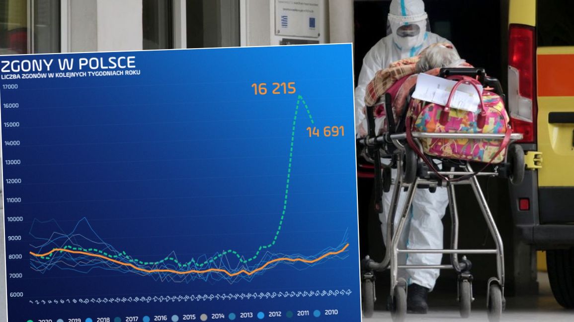 Akt zgonu za aktem zgonu. Polaków wciąż umiera rekordowo dużo