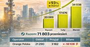 W I kwartale 2026 przeniesiono 71,8 tys. numerów stacjonarnych. Marzec wyraźnie przyspieszył
