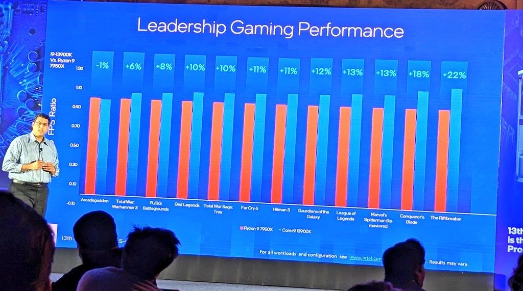 Intel Core i9-13900K vs AMD Ryzen 9 7950X - porównanie wydajności w grach