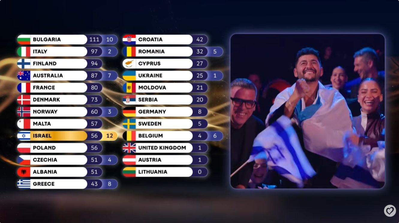 Polskie jury przyznało Izraelowi 12 punktów - jako jedyne