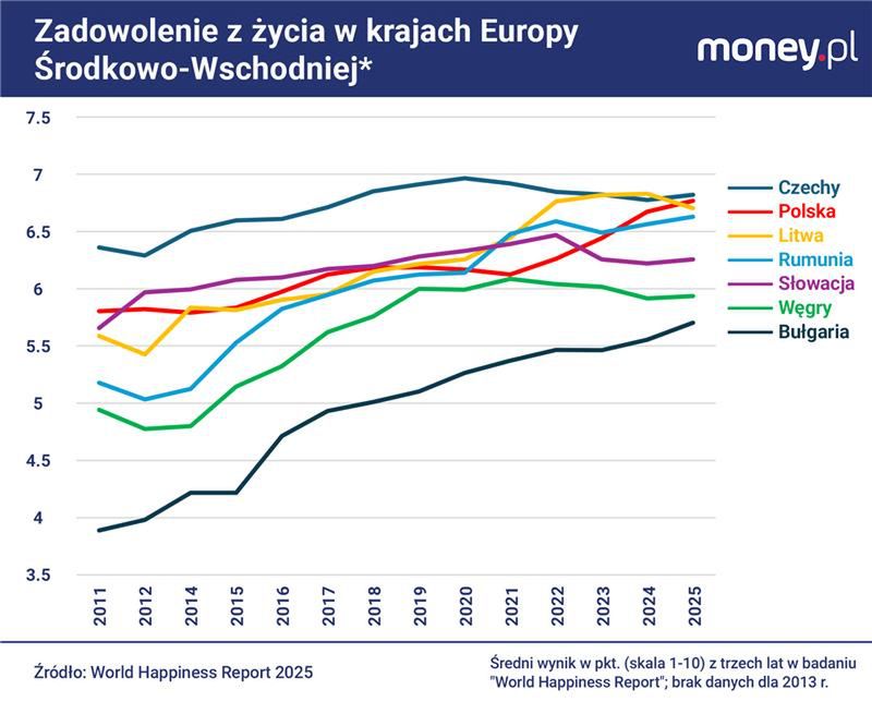 Węgrzy deklarują coraz niższe zadowolenie z życia.