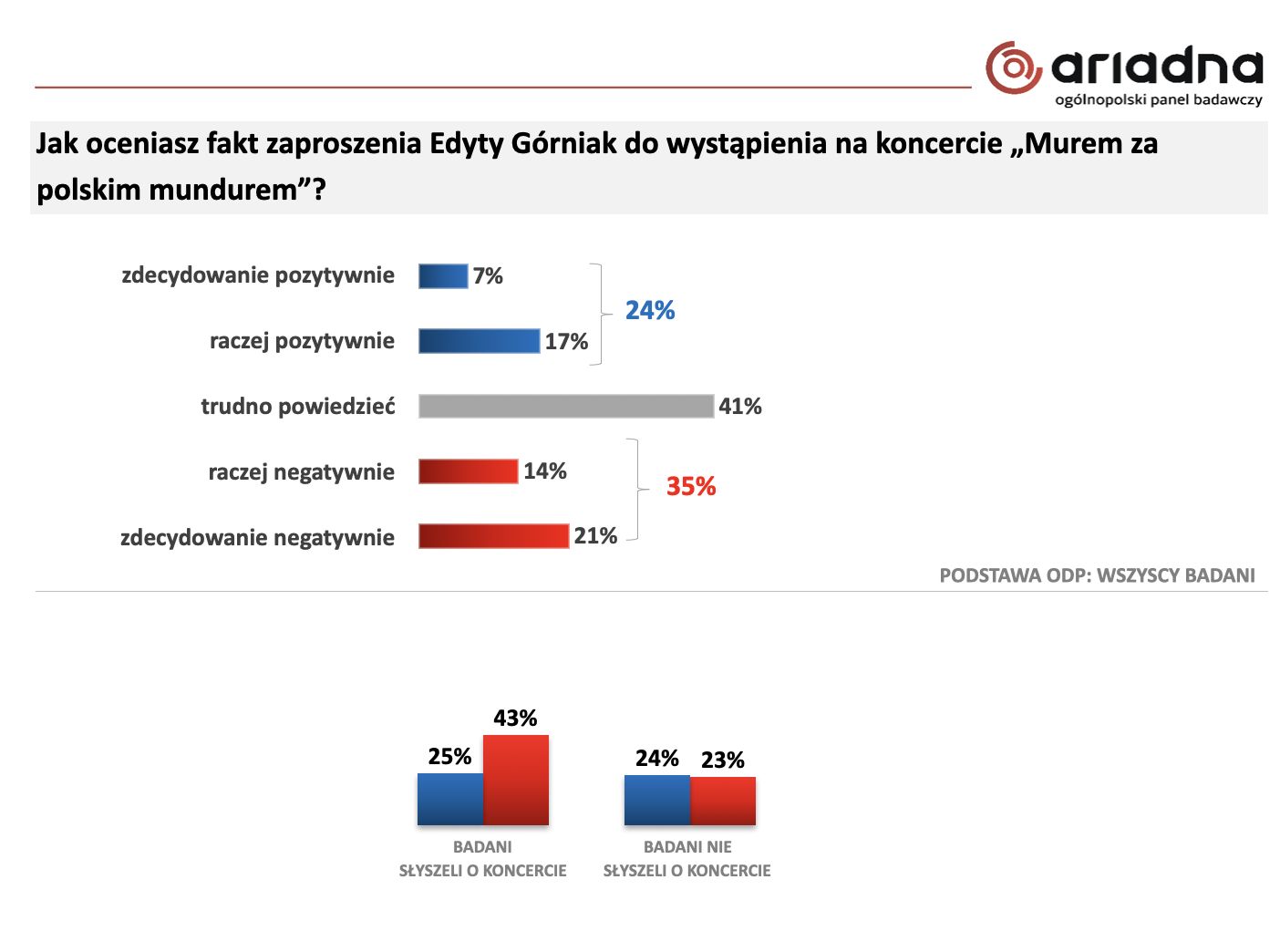 Niemal połowa respondentów obojętnie przyjęła zaproszenie Edyty Górniak do koncertu "Murem za polskim mundurem"