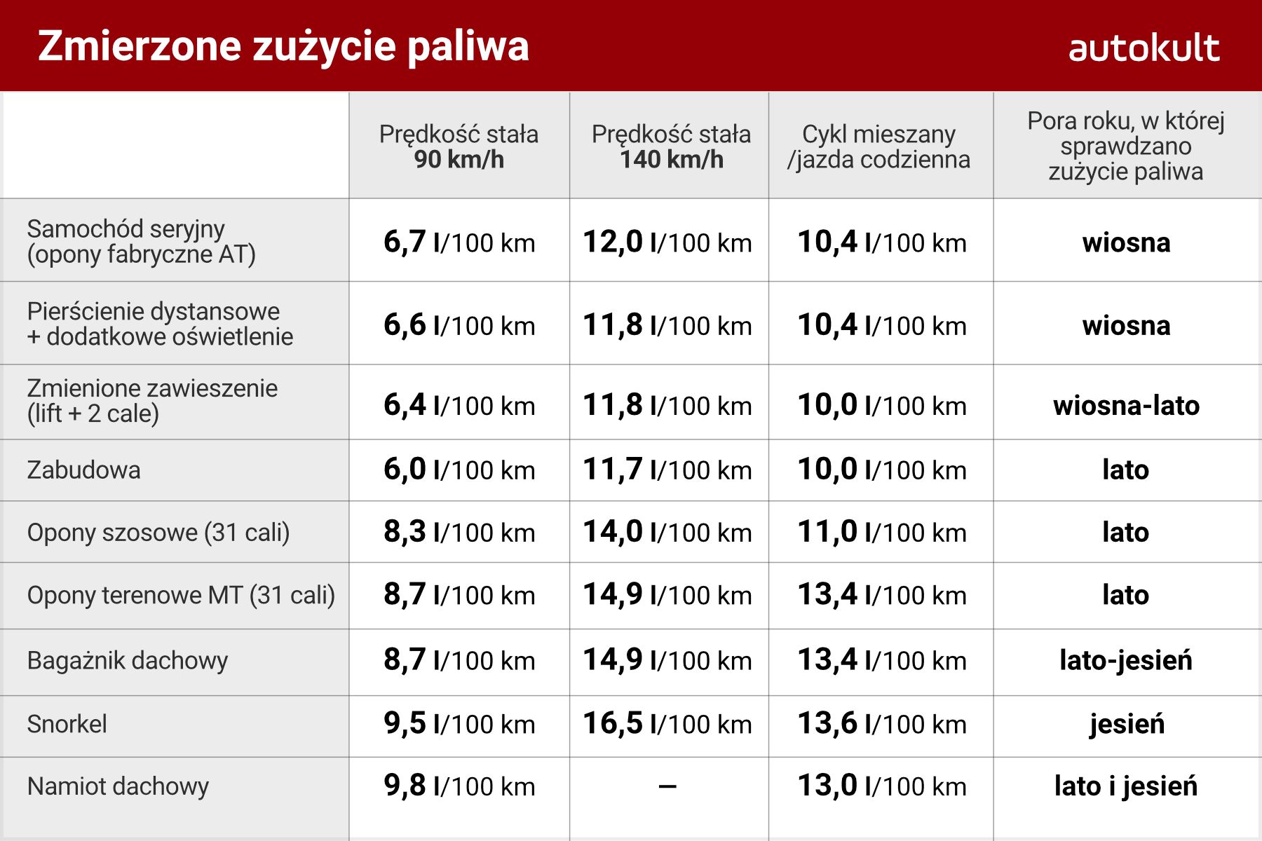 Wyniki pomiarów zużycia paliwa