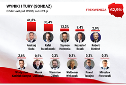 Wyniki wyborów prezydenckich 2020. Sondaż exit poll od IPSOS