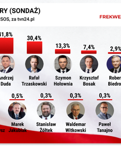 Wyniki wyborów prezydenckich 2020. Sondaż exit poll od IPSOS