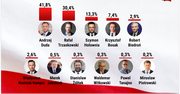Wyniki wyborów prezydenckich 2020. Sondaż exit poll od IPSOS