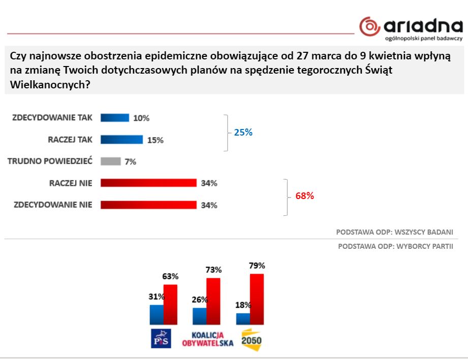 Obostrzenia nie wpłyną na świąteczne plany Polaków