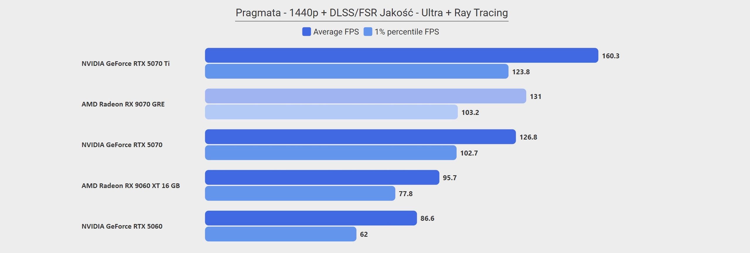 Wyniki testów w Pragmata (ust. Ultra + RT, 1440p)