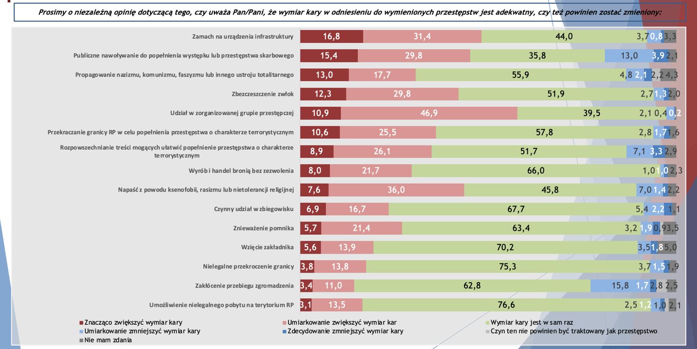  Raport: Przestępstwa przeciwko porządkowi publicznemu– badanie ilościowe październik 2023