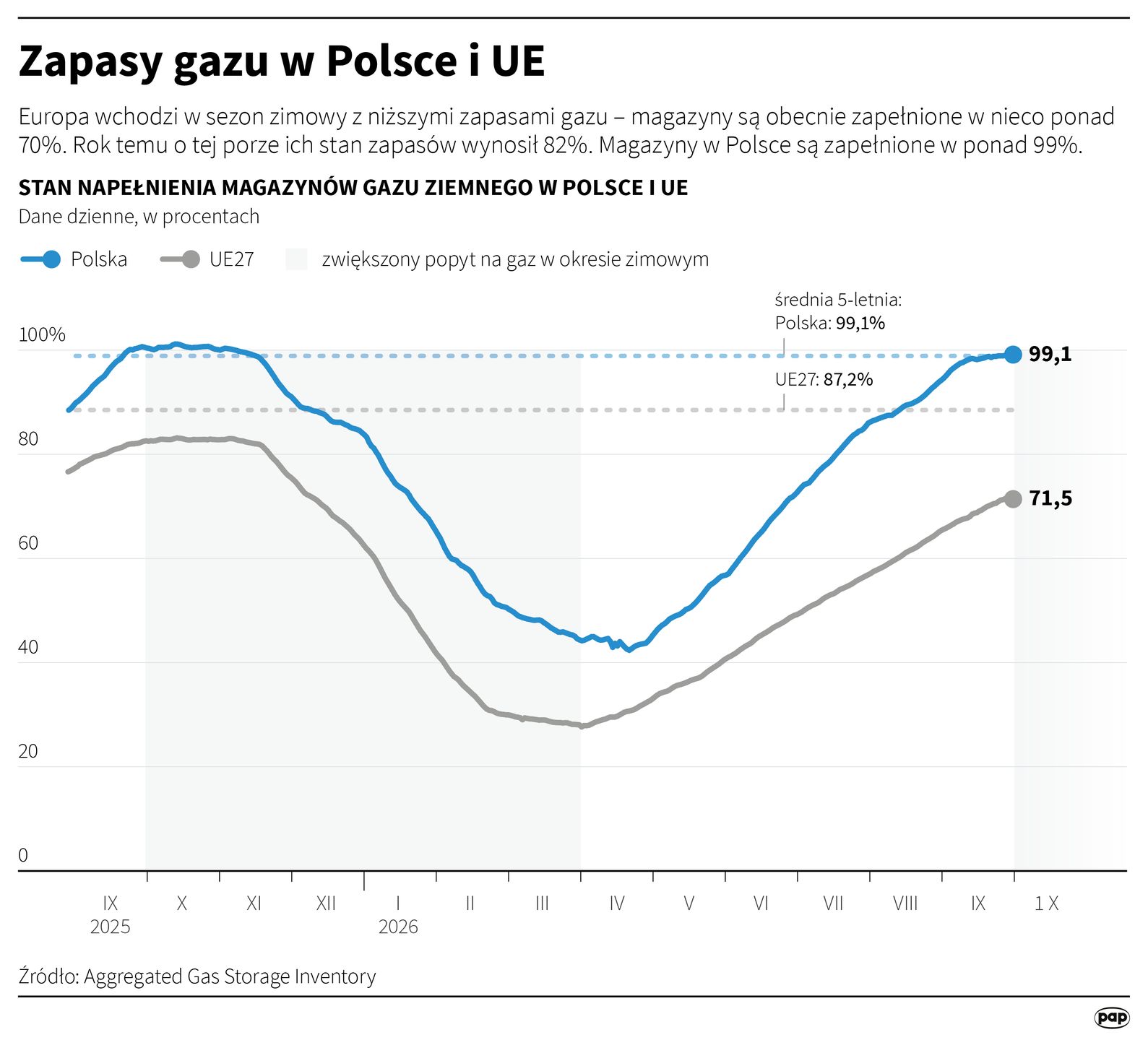 Zapasy gazu w Polsce i Europie, stan na 2.10