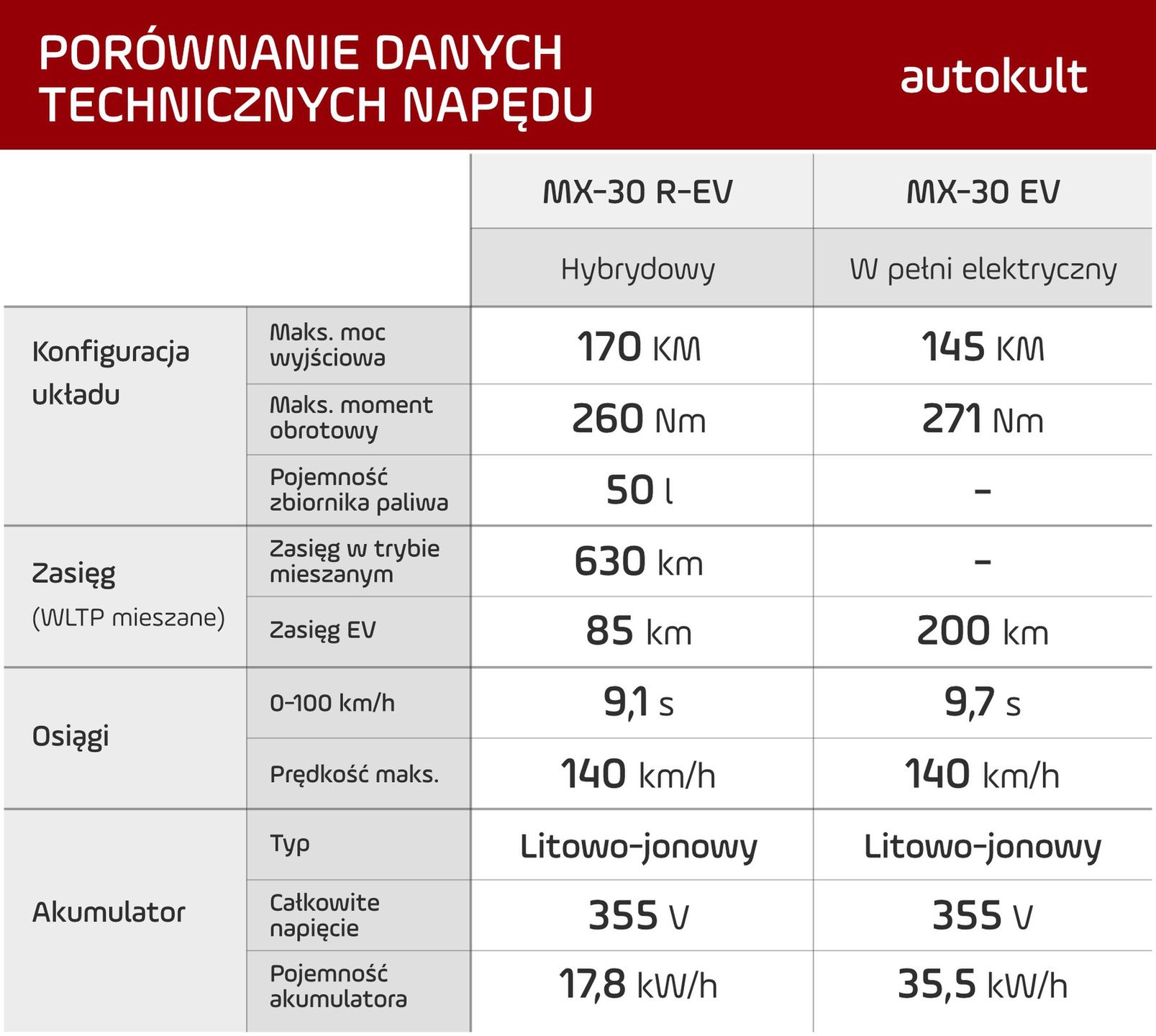 Porównanie danych technicznych dla układów napędowych na podstawie danych producenta