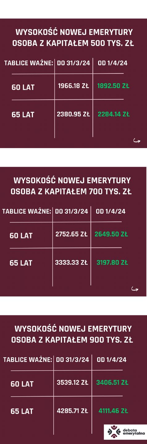 Jak zmieni się wysokość emerytury