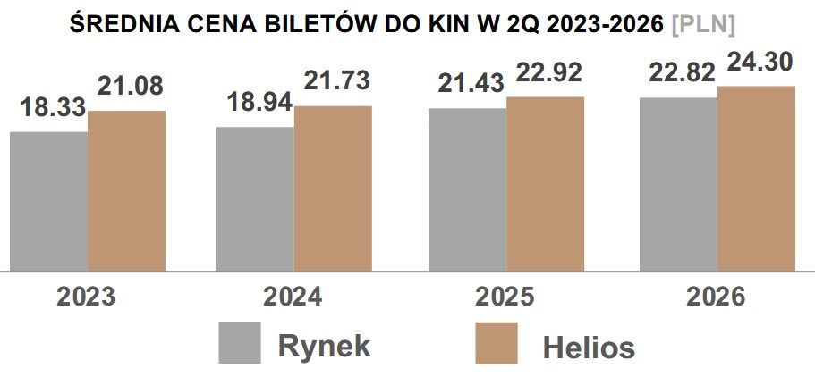 Średnia cena biletów w kinach. 