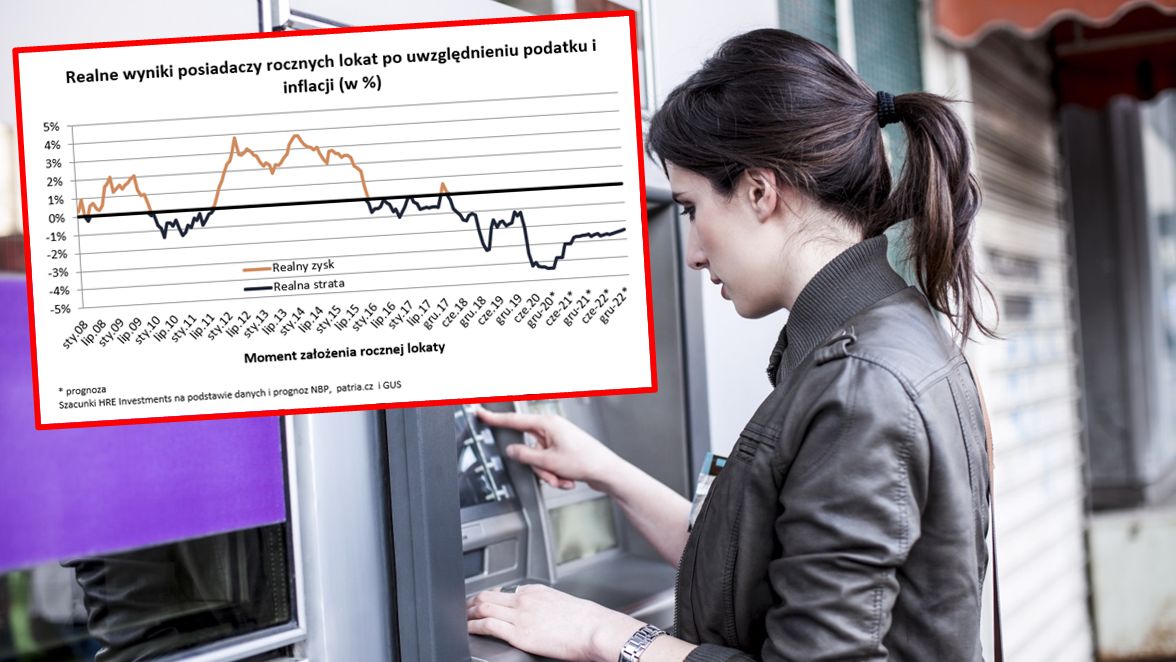 Pieniądze w banku od dawna nie przynoszą realnych zysków