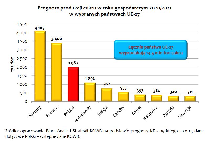 Prognoza produkcji cukru w roku gospodarczym 2020/2021