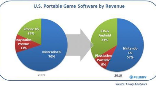 Smartfony powoli wypierają przenośne konsole 1