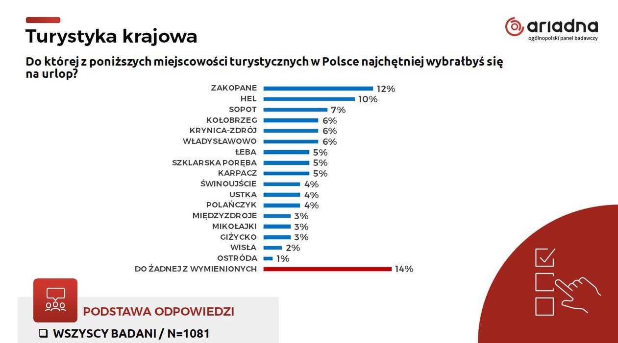  Zakopane to według Polaków król polskich kurortów