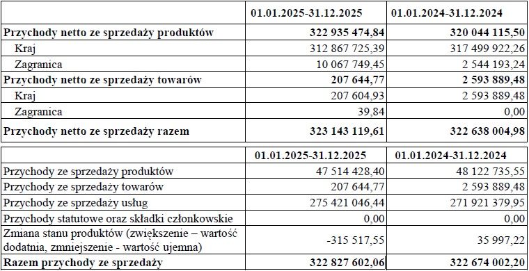 Wyniki finansowe spółki Time