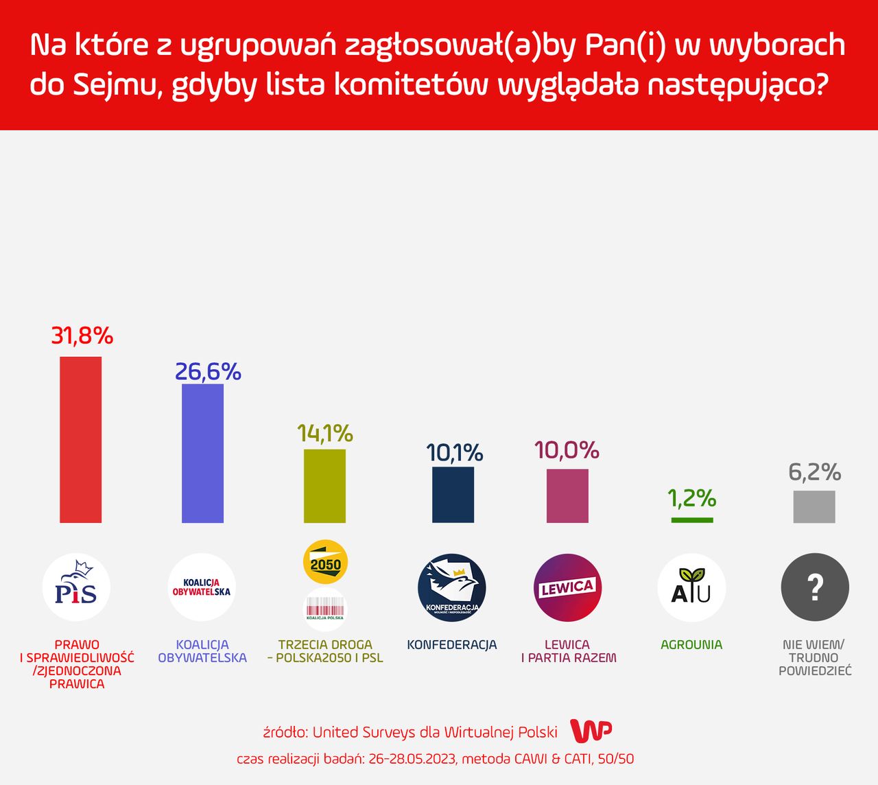 Wyniki sondażu United Surveys dla WP