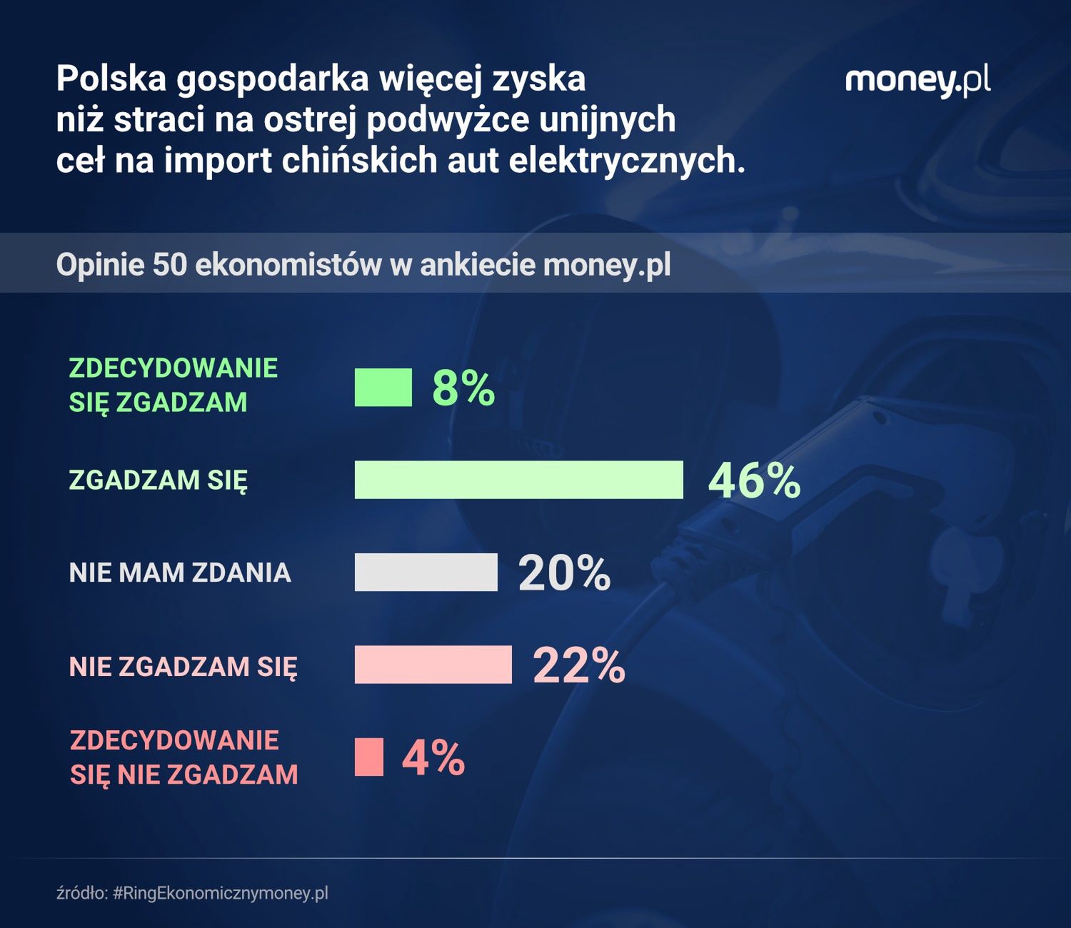 Ekonomiści co do zasady opowiadają się za wolnym handlem. Ale ko